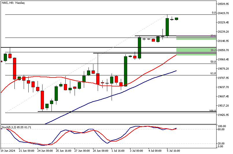 Nasdaq analysis