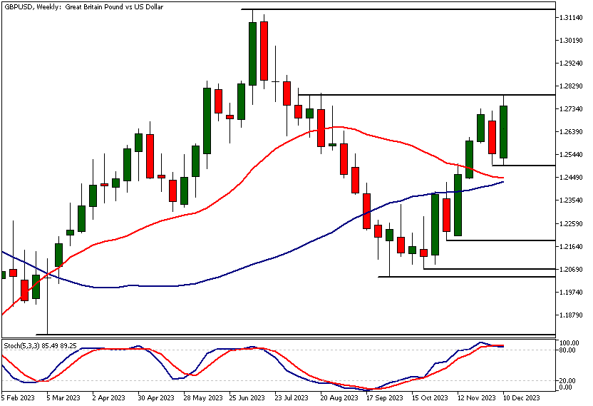 GBPUSD technical analysis, Weekly Chart