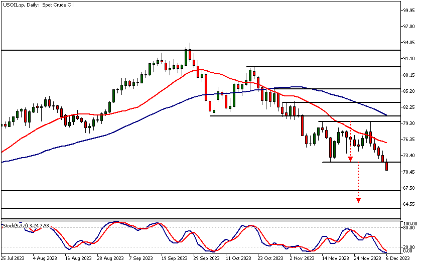 Oil Technical Analysis, Daily Chart