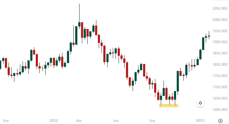 Triple Bottomed trend reversal in the gold market