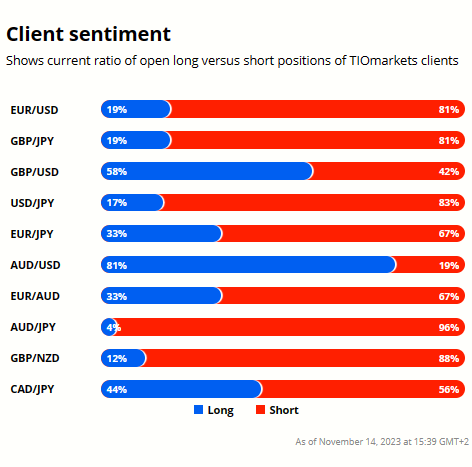 EURAUD Technical Analysis, Client Sentiment Graph