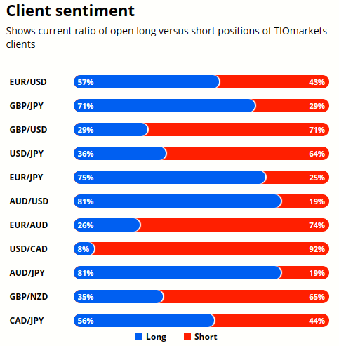 EURUSD Analysis, Client Sentiment Graph