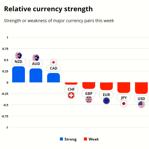 Relative currency strength, EURAUD technical analysis