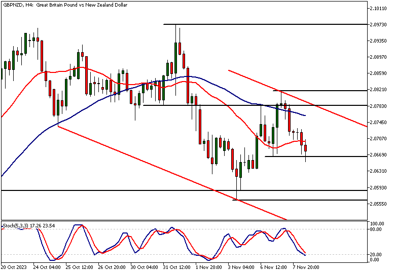 GBPNZD Technical Analysis, 4h Chart