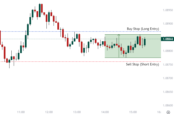 NFP Trading Strategy, Placing stops for trade entry