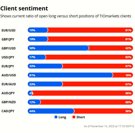 EURUSD Analysis, Client Sentiment Graph