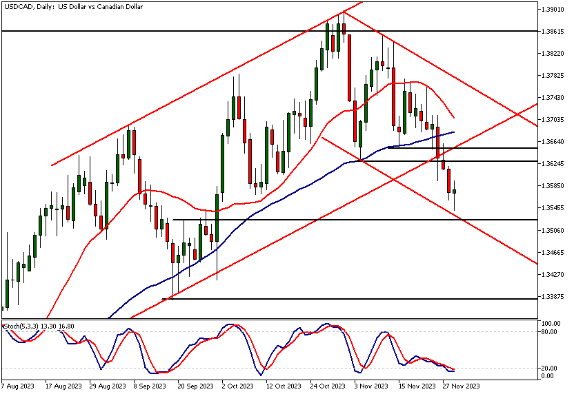 USDCAD Technical Analysis, Daily Chart