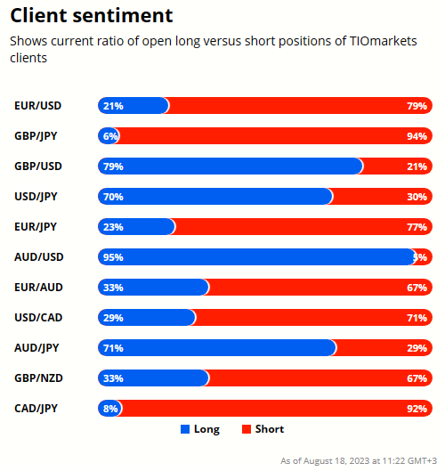 Client sentiment graph