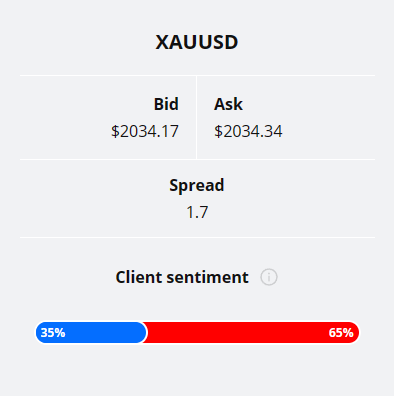 Trader sentiment chart (Gold technical analysis)