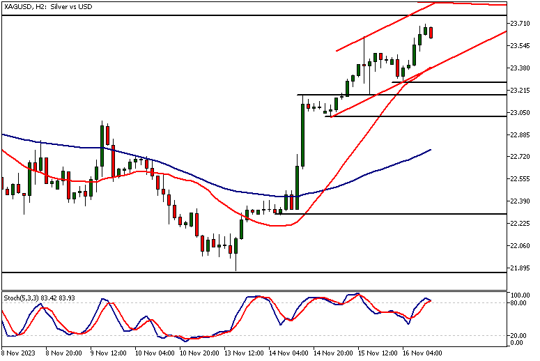 Silver Technical Analysis, 2h Chart