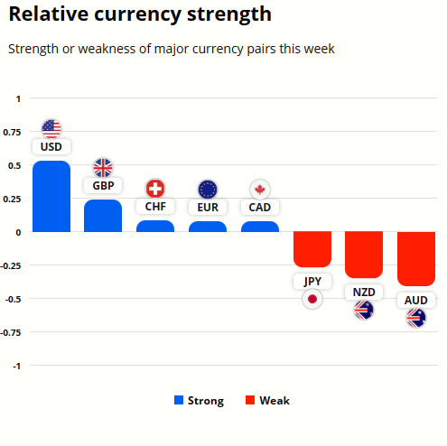 GBPAUD technical analysis - Currency strength graph