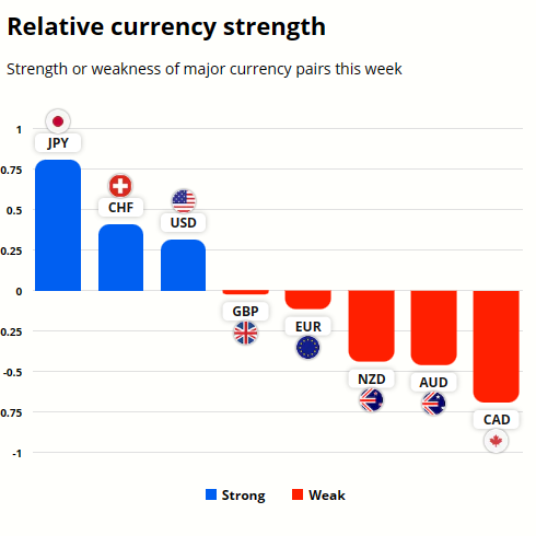 GBPNZD technical analysis - Currency strength graph
