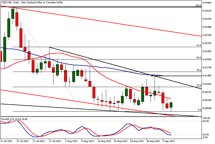 NZDCAD technical analysis, Daily Chart
