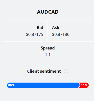 Client sentiment graph (AUDCAD analysis)