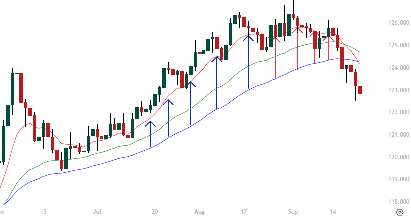 Multiple exponentially weighted moving averages and trend strength, EURJPY Chart