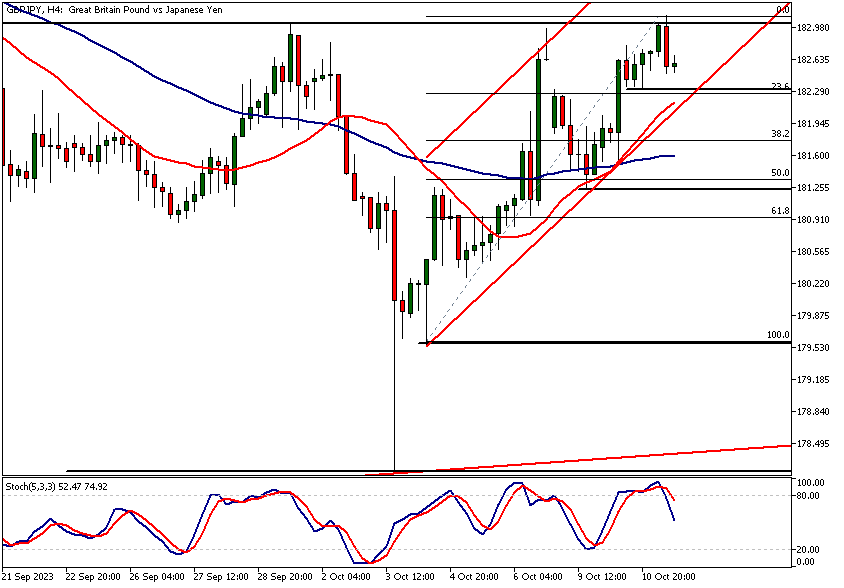 GBPJPY technical analysis, 4h chart