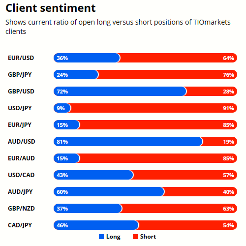 Client sentiment graph (GBPNZD technical analysis)