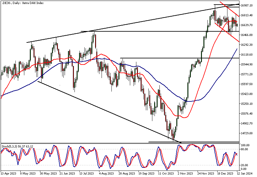 Dax Technical Analysis, Daily Chart