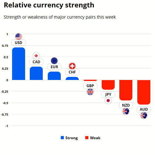 NZDCAD technical analysis - Currency strength graph