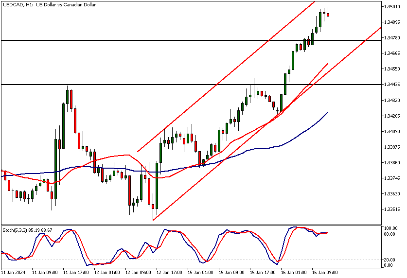 USDCAD Technical Analysis, Intraday Chart