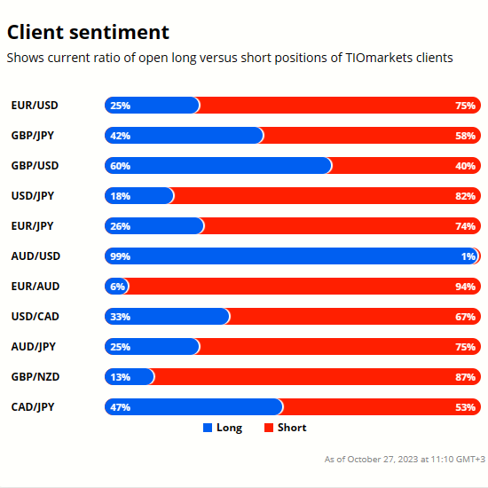 EURAUD Technical Analysis, Client Sentiment Graph