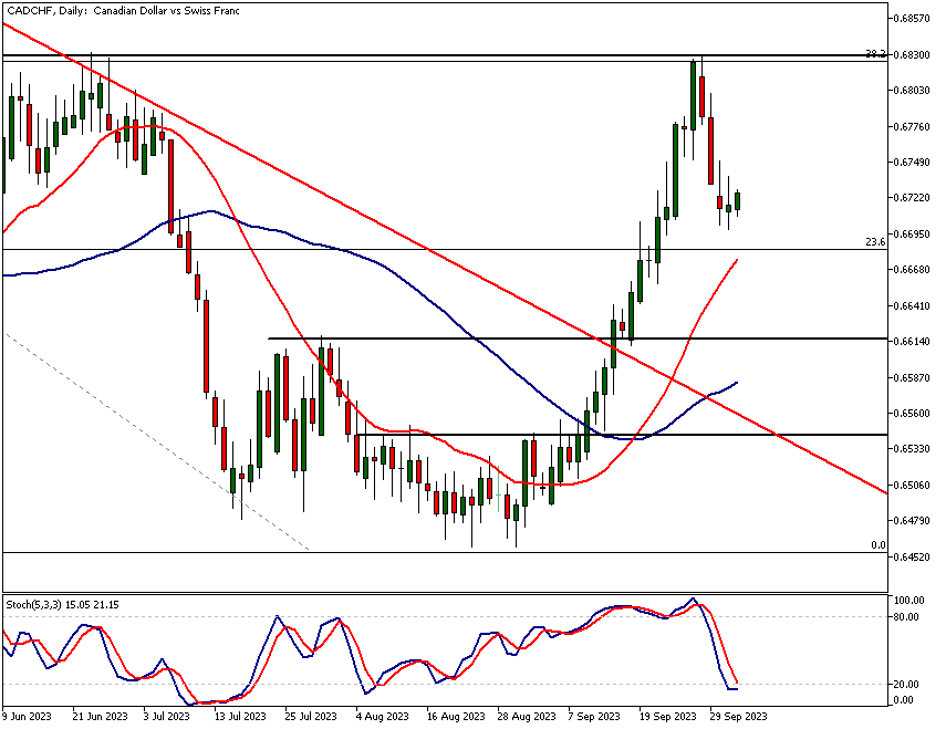 CADCHF technical analysis, Daily Chart