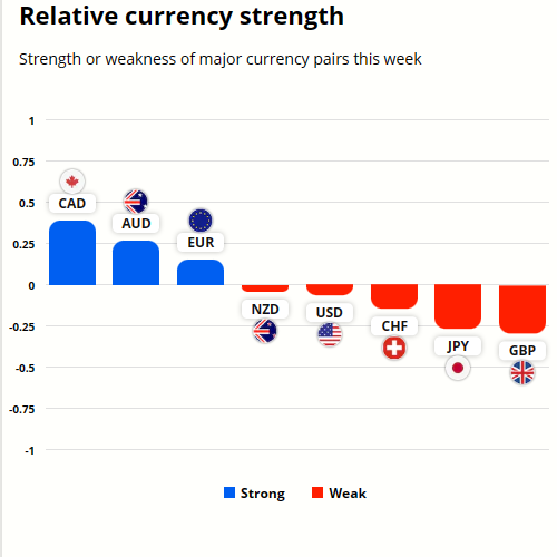 GBPAUD technical analysis - Currency strength graph