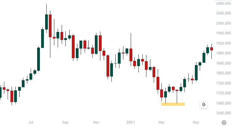 Double bottom trend reversal in the gold market