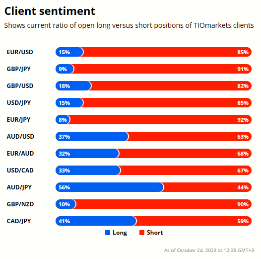 Client sentiment graph (GBPNZD analysis)
