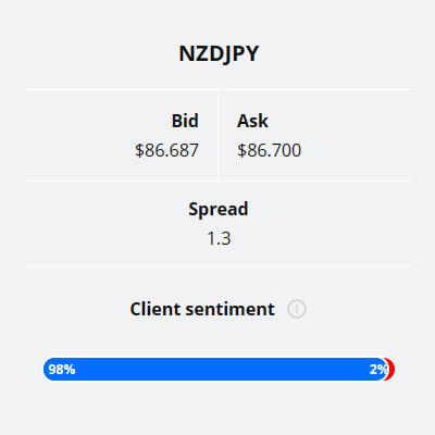 Client sentiment graph (NZDJPY technical analysis)