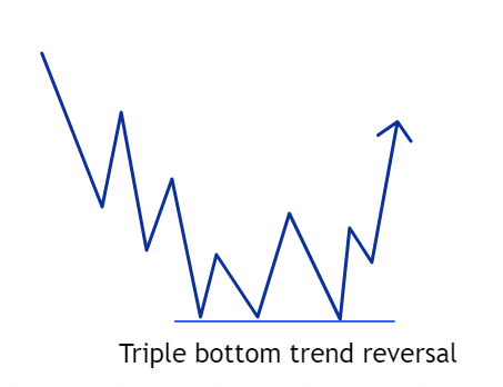 Triple bottom trend reversal (bullish)