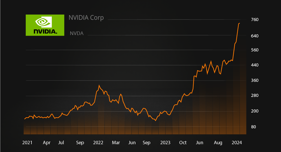 Nvidia stock performance