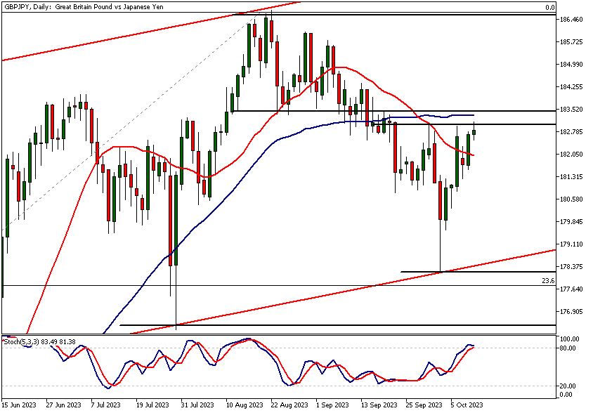 GBPJPY technical analysis, daily chart