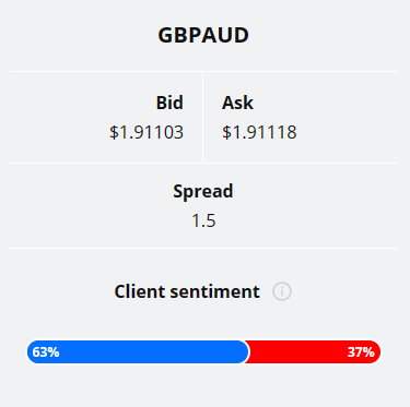 Client sentiment graph (GBPAUD analysis)