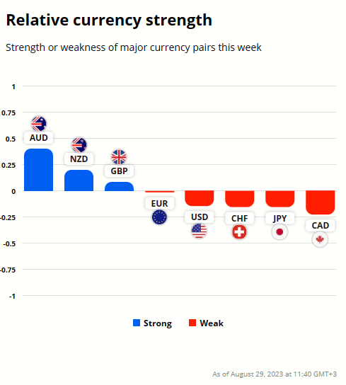 Currency strength graph