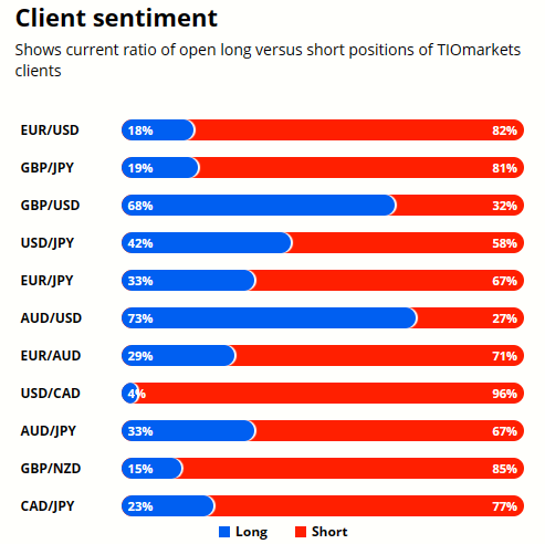 AUDUSD Analysis, Client Sentiment Graph