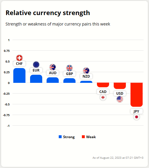 Currency strength graph
