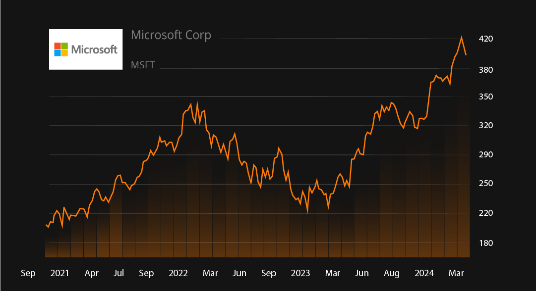 Microsoft's stock performance