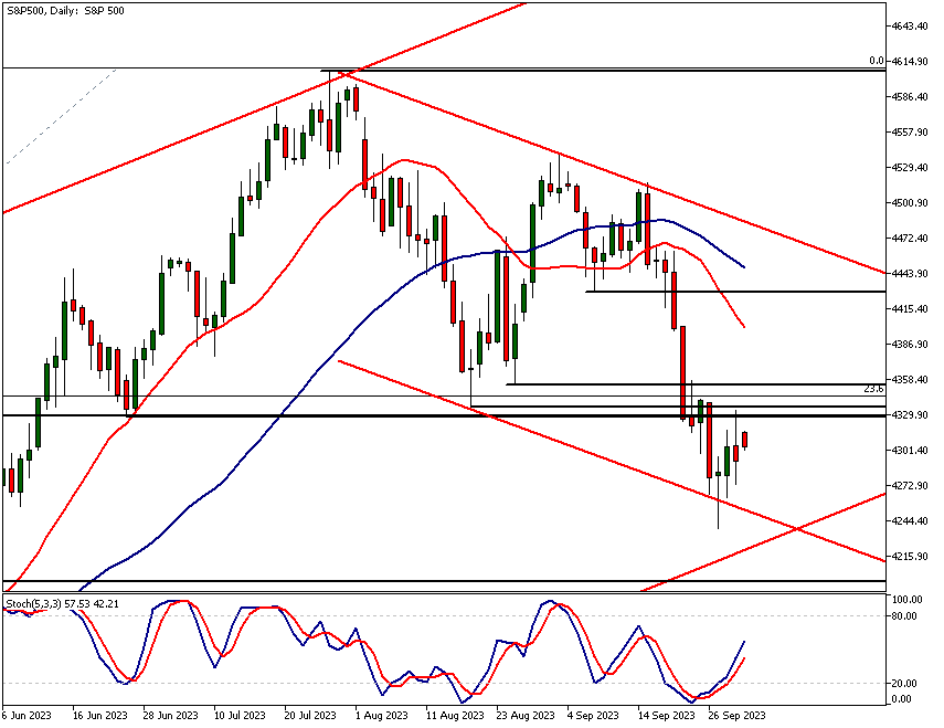 S P 500 technical analysis, Daily Chart