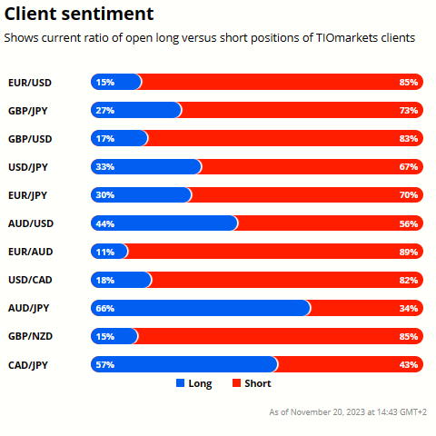 Client sentiment graph (GBPUSD technical analysis)