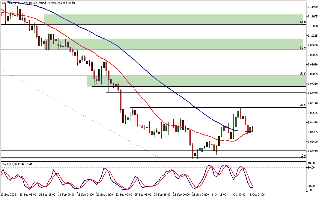 GBPNZD technical analysis, 4h Chart