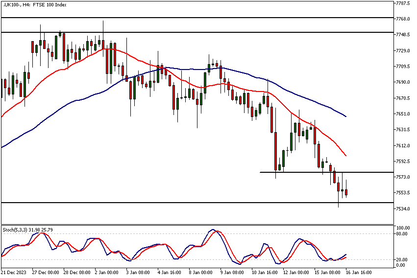 FTSE 100 technical analysis, intraday chart