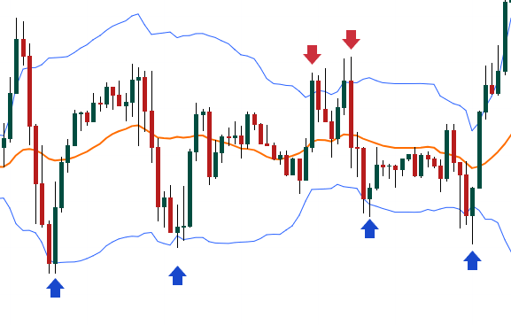Mean reversion trading strategy with Bollinger Bands
