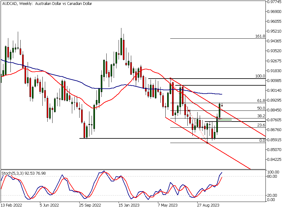 AUDCAD Analysis, Weekly Chart