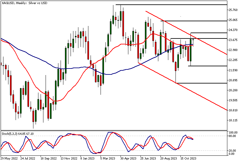Gold Technical Analysis, Weekly Chart