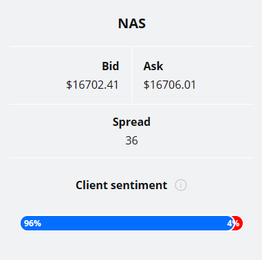 Trader sentiment chart (Nasdaq 100 technical analysis)