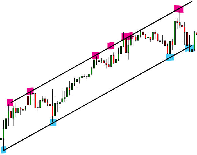 Trendline support and resistance