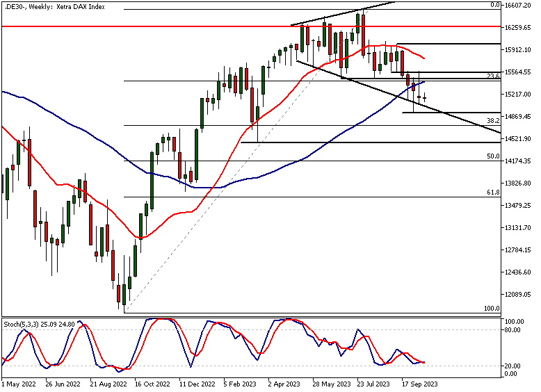 DAX technical analysis, weekly chart