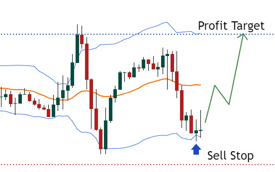 Mean reversion trading strategy, The opposite Bollinger Band as a profit target.