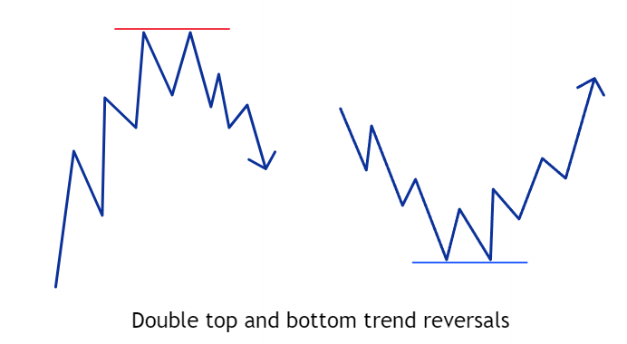 Double tops and bottoms trend reversal